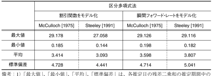 表 3  適合性（取引価格と理論価格の残差二乗和）に関する比較結果