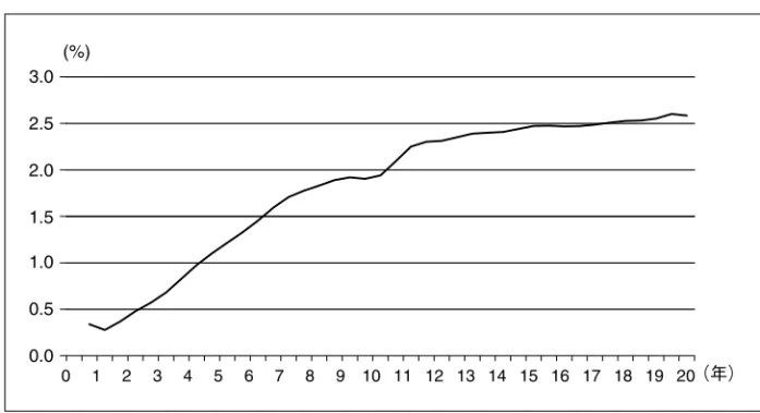 図 10  割引率をモデル化する Steeley [1991] モデルの凹凸の例 0.00.51.01.52.02.53.0 0 1 2 3 4 5 6 7 8 9 10 11 12 13 14 15 16 17 18 19 20(%) （年） 備考：割引率をモデル化する Steeley [1991] モデルの曲率が推定期間中最大値を示した推定日 （ 2000 年 2 月 8 日）の推定カーブ の曲率が推定期間中で最大値を示した日（ 2000 年 2 月 8 日）の推定結果を参考とし て示したものである。こ