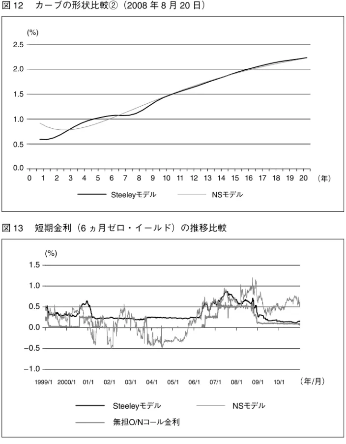 図 12  カーブの形状比較②（2008 年 8 月 20 日） 0.00.51.01.52.02.5 0 Steeleyモデル NSモデル(%) （年）12345678910 11 12 13 14 15 16 17 18 19 20 図 13  短期金利（6 ヵ月ゼロ・イールド）の推移比較 –1.0–0.50.00.51.01.5 Steeleyモデル NS モデル 無担O/Nコール金利 （年/月）(%)1999/1 2000/101/102/103/104/105/106/107/108/109/11