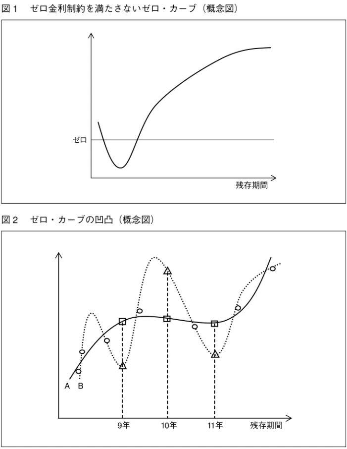 図 1  ゼロ金利制約を満たさないゼロ・カーブ（概念図） 残存期間ゼロ 図 2  ゼロ・カーブの凹凸（概念図） 10年A9年 11年 残存期間B 備考：○は割引債の取引価格から計算されるゼロ・イールドを表す。また、□は推定手法 A によ るゼロ・イールド推定値、△は推定手法 B によるゼロ・イールド推定値を表す。 の取引価格データを用いて、 2 つの推定手法によってゼロ・カーブを推定し、両手 法により得られるゼロ・カーブの凹凸の違いを示した概念図である。図 2 では、推 定手法 A も推定手法 B も、取引