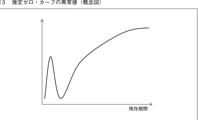 図 3  推定ゼロ・カーブの異常値（概念図） 残存期間 性が高い。このようなゼロ・カーブの過剰な凹凸は、債券価格が内包する情報を反 映した結果というより、推定手法特有の性質により生じたものである可能性が考え られる。したがって、推定手法 B のような凹凸の非常に大きなゼロ・カーブを用い て金利の分析等を行うと、誤った結果を導いてしまうおそれがある。このため、ゼ ロ・カーブの性質として、図 2 の推定手法 B のように、凹凸の大きいゼロ・カーブ を推定してしまう推定手法は望ましいとはいえないだろう。 ハ．異常