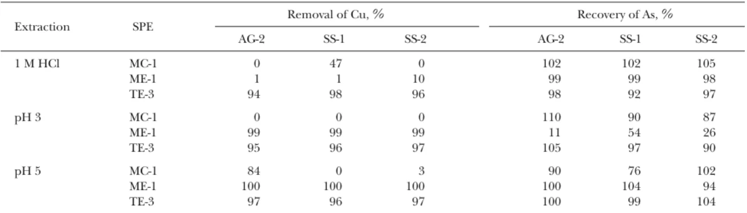 Table  1  Evaluation of removal level of Cu and recovery level of As using SPE cartridge 