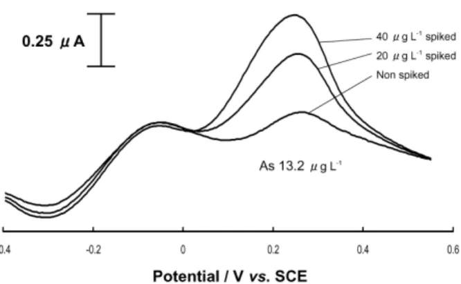 Table  2  Determination of As in real soil extract by  ASV and ICP-MS 
