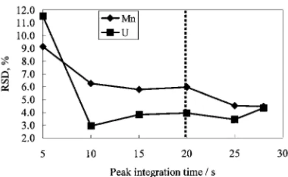 Table 2 RSD a   (%)  at  different  concentrations  obtained  by  FI/ICP-MS and ASSI/ICP-MS