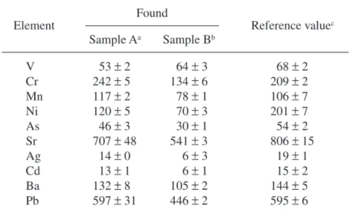 Table 7 Analytical results for human hair by ASSI/ICP-MS
