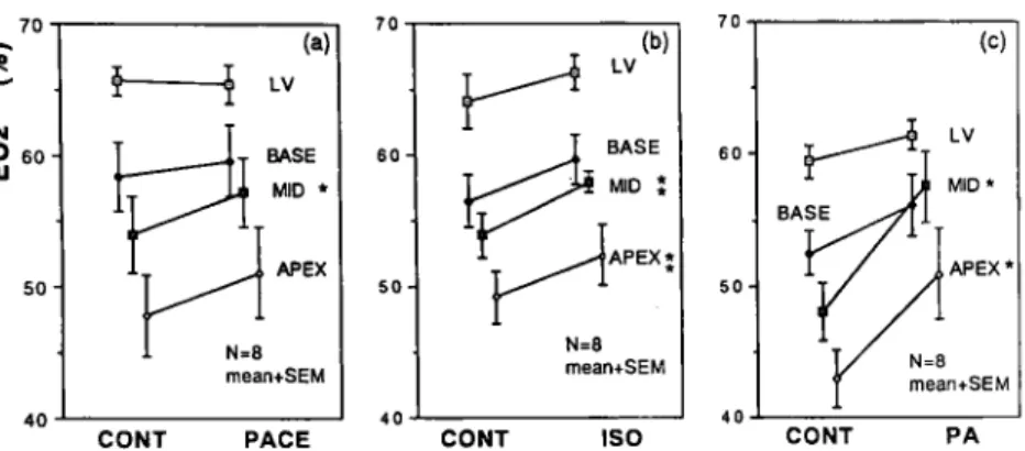 Fig.  2  Effects  of  interventions  on  oxygen  extraction  ratio;  a)  atrial  pacing,  b)  intravenous  infusion  of 