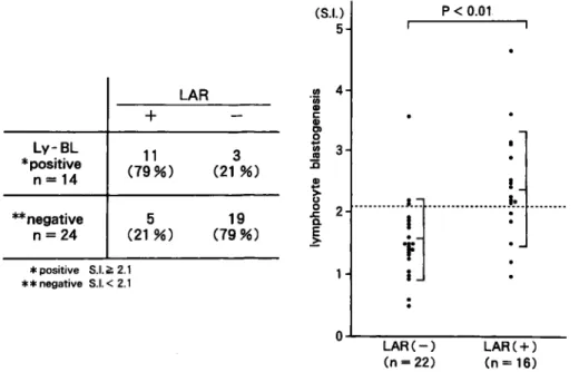 Fig 2  Relation  between  mite  specific  Ly‑BL and LAR provoked  by inhalation  of  house  dust  antigen.