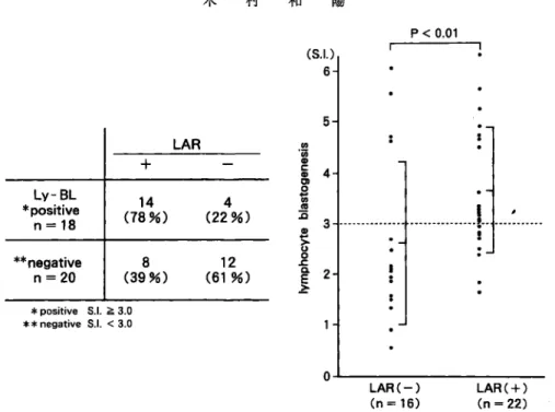 Fig 3  Relation  between Candida specific  Ly‑BL and LAR  provoked by inhalation  of Candida antigen.