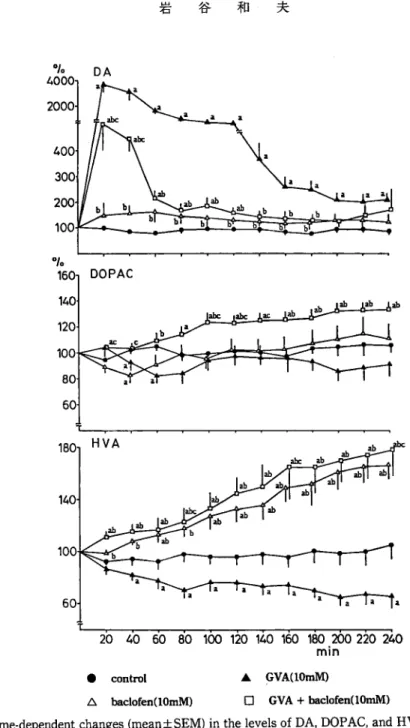 Fig.  7  Time-dependent  changes  (mean•}SEM)  in  the  levels  of  DA,  DOPAC,  and  HVA  after  administra