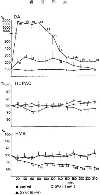 Fig.  1  Time-dependent  changes  (mean•}SEM)  in  the  levels  of  DA,  DOPAC,  and  HVA  after  administra