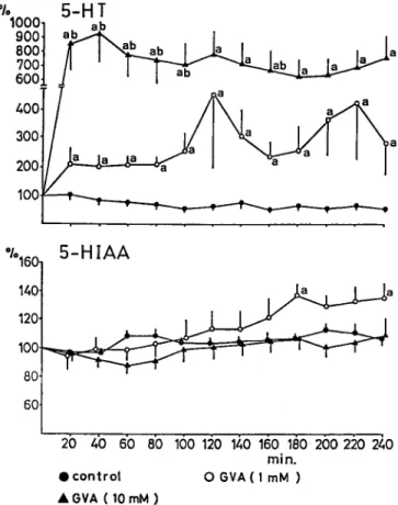Fig.  2  Time-dependent  changes  (mean•}SEM)  in  the  levels  of  5-HT  and  5-HIAA  after  administration  of