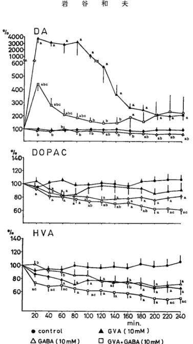 Fig.  3  Time-dependent  changes  (mean•}SEM)  in  the  levels  of  DA,  DOPAC,  and  HVA  after  administra