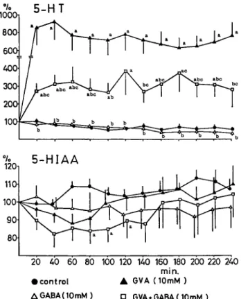 Fig.  4  Time-dependent  changes  (mean•}SEM)  in  the  levels  of  5-HT  and  5-HIAA  after  administration  of 
