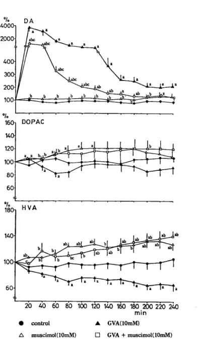 Fig.  5  Time-dependent  changes  (mean•}SEM)  in  the  levels  of  DA,  DOPAC,  and  HVA  after  administra