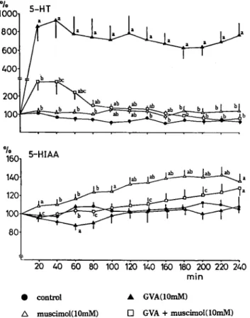Fig.  6  Time-dependent  changes  (mean•}SEM)  in  the  levels  of  5-HT  and  5-HIAA  after  administration  of 