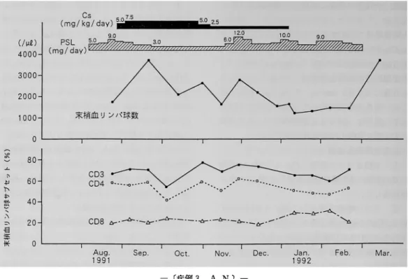 Fig.  4  症 例3に お け るCs投 与 に よ る末 梢 血 リンパ 球 数 の 変化(上 段),と リンパ 球 サ ブ セ ッ トの変 化(下 段)