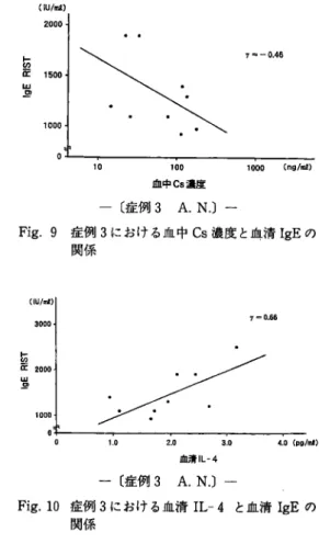 Fig. 10  症例3に お け る血 清IL‑4と 血 清IgEの 関 係