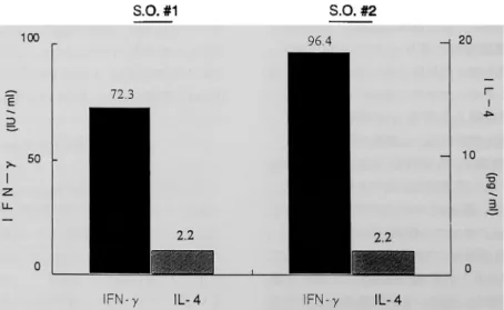 Fig.  4  カ ン ジ ダ 特 異 的TCCのIFN‑γ,  IL‑4産 生 能