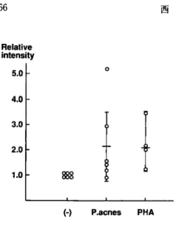 Fig.  6  Relative  intensity  of  IL-2R ƒ¿  gene  expression  of  lymphocytes  from  patients 