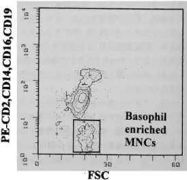 Fig.  1  Basophil‑enrichedmononuclear  cellsの サ イ ト グ ラ ム