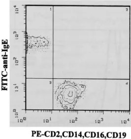 Fig.  2  PE標 識‑anti‑CD2,  CD14,  CDl6,  CD19と FITC標 識‑anti‑IgEに よ る 二 重 蛍 光 染 色