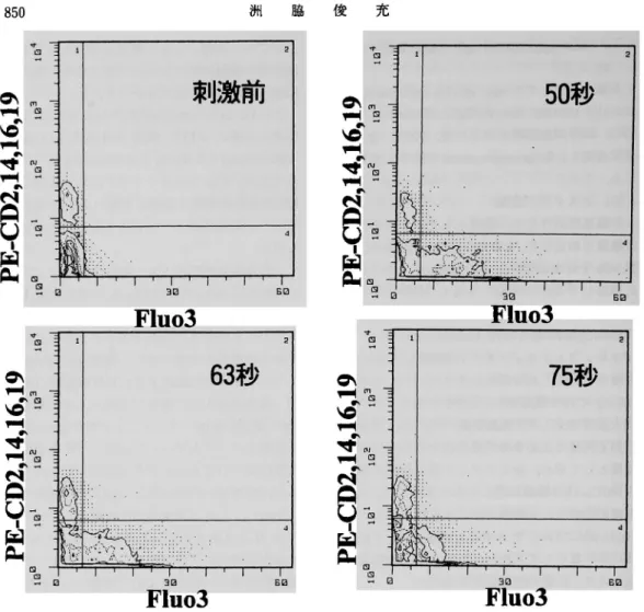 Fig.  3  Agg.  IgG(100μg/ml)刺 激 後 のfluo‑3蛍 光 強 度 の サ イ ト グ ラ ム