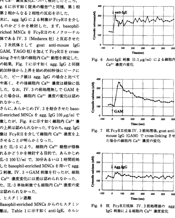 Fig.  7  抗FcγRII抗 体IV.  3前 処 理 後, goat  anti‑