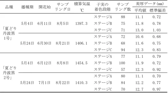 図 で 認 め た 莢 厚 の 肥 大 停 止 点 は ，「 夏 ど り 丹 波 黒 2 号 」 や 2011 年 の 「 夏 ど り 丹 波 黒 1 号 」 で は 莢 厚 10 mm 以 上 の 莢 70 ％ と な る 時 期 よ り も 遅 か っ た が ， 2010 年 の 「 夏 ど り 丹 波 黒 1 号 」 で は ほ ぼ 同 時 期 と な っ た ． サ ン プ ル 採 取 を 行 っ た 開 花 後 38 ～ 67 日 の 間 に お い て は ， 子 実 種 皮 の 着 色 が 