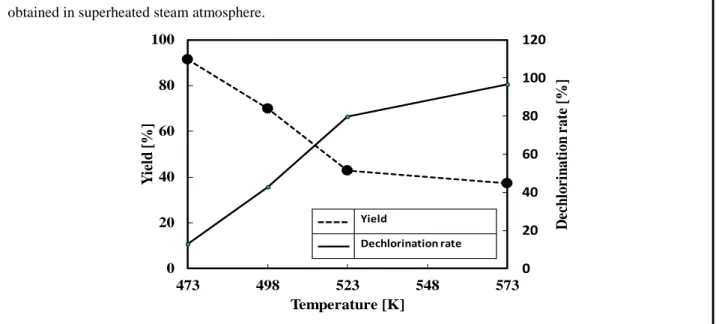 Fig. 2 The effect of dechlorination temperature on product yield and dechlorination rate