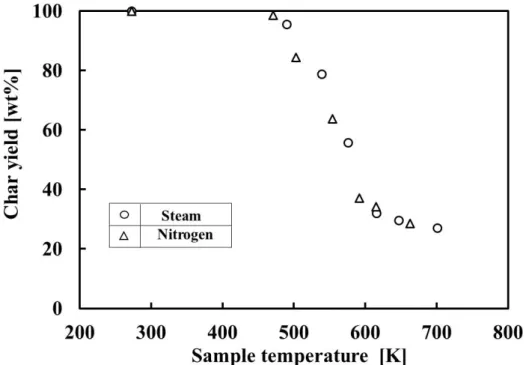 Fig. 2-5 Relationship between char yield and sample temperature at 30 min of  carbonization