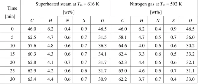 Table 2-4 An example of temporal change in sample composition for superheated  steam and nitrogen heating practices