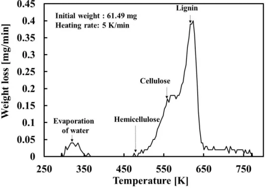 Figure  2-7  shows  an  example  of  Thermogravimetric  analysis  (TGA)  curve  of  sugarcane bagasse