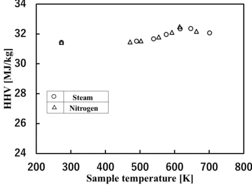 Fig. 2-8 Relationship between higher heating value and sample temperature in                  superheated steam and nitrogen gas heating practices at 30 min of 