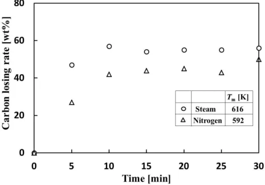 Fig. 2-9 Change in carbon losing rate with time. 