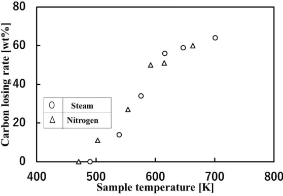 Figure  2-10  shows the effect  of  carbonization temperature on the carbon losing  rate  for  superheated  steam  and  nitrogen  practices  at  30  min  of  carbonization  time