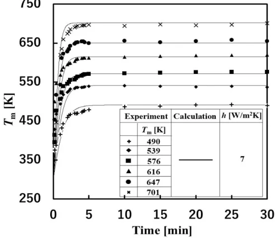 Fig. 2-11 Experimental and calculated sample temperature change with time for  superheated steam heating