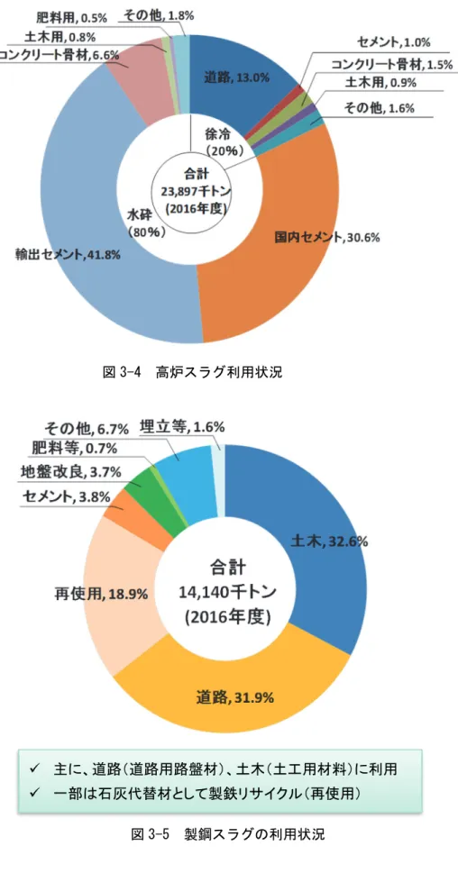 図 3-4  高炉スラグ利用状況 