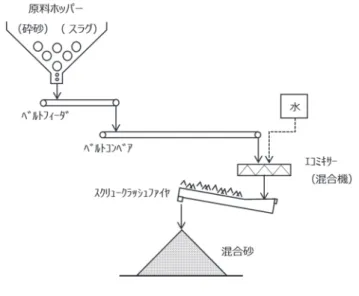 図 2-13  スクリューコンベア方式のフローシート 