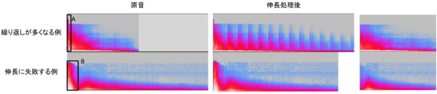 図 11 伸長に失敗した爆発音のスペクトログラムの例 8. おわりに 本研究では , 持続性のある効果音を劣化を抑えて伸長す るアルゴリズムを考案した . さらにドラッグ＆ドロップの みで効果音の貼り付け作業を行うインタフェースを実装し , 効果音の編集に不慣れなユーザでも容易かつ効率的に無音 動画に効果音を貼り付けることができるシステムを開発し た 