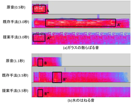 図 10 既存手法とのスペクトログラムの比較の例 微小だった強い成分 ( 図 10B) が , 何度も細かく連続する形 になった ( 図 10B’). これにより , 既存のソフトウェアで伸 長された水のはねる音は細かい音が何度も繰り返す違和感 のある結果になった 