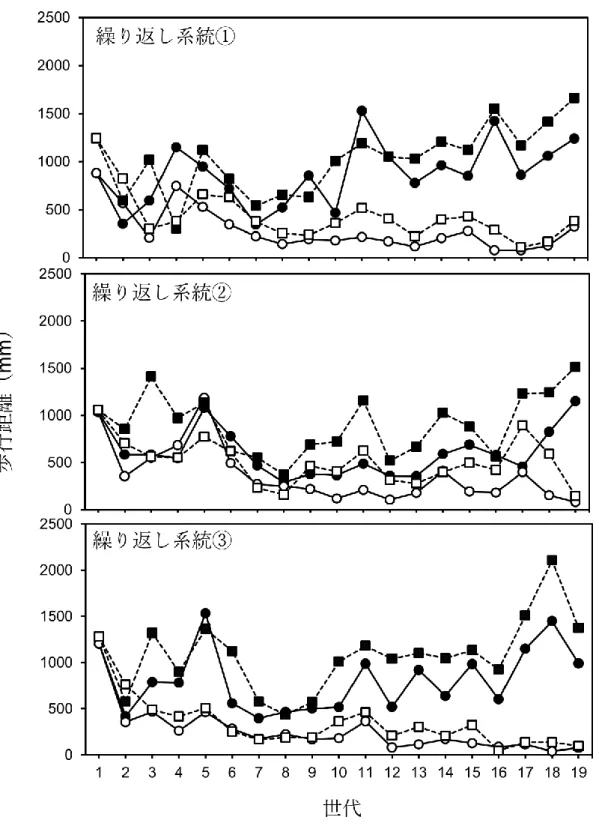 図 3. 1.  コクヌストモドキの歩行距離（ 30 分間）への人為選択に対する直接反応（ 15
