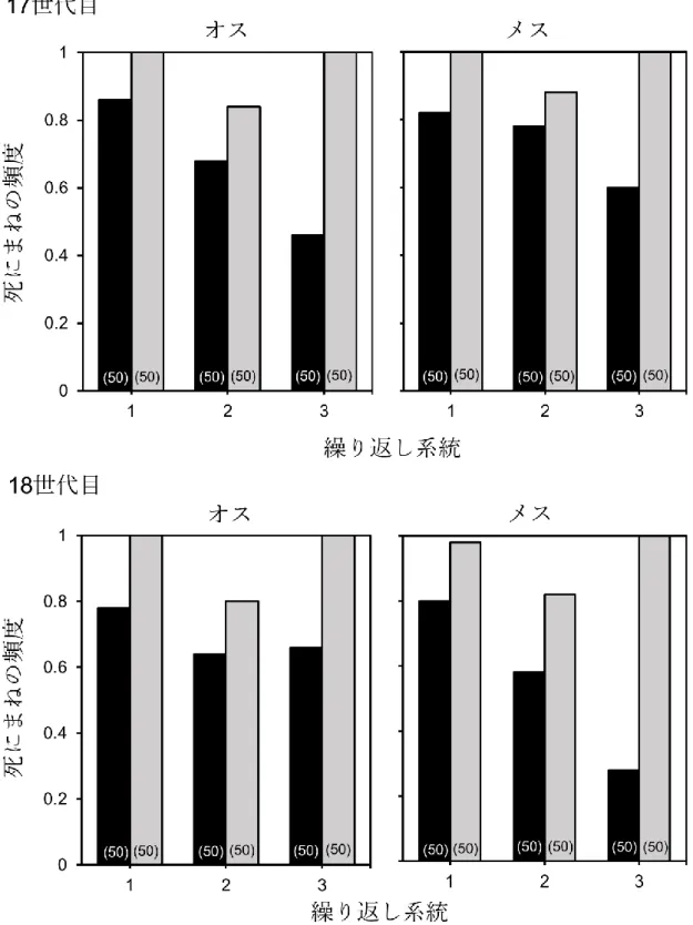 図 3. 2.  死にまねの頻度の歩行選択系統間比較。黒が LW 系統を、灰色が SW 系統を