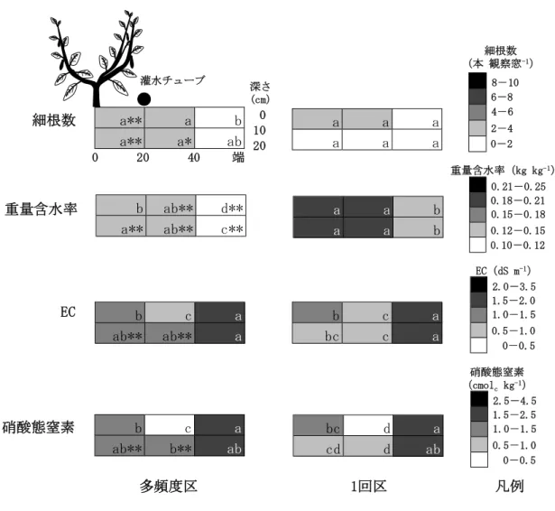 図 3.5 定植後 55 日（10 月）の畝内細根数，重量含水率，EC および硝酸態窒素 注 1）値は同一位置にある区画の 4 断面の平均値とし，深さと通路方向への距離が異なる条件で有意差が ある場合に異なるアルファベットで示す（P ＜ 0.05）． 注 2）*および**は同一区画での 1 回区との有意差を示す（それぞれ p ＜ 0.05，p ＜ 0.01）． 注 3）凡例は，左の数値以上，右の数値未満で示す． 注 4）EC は湿潤土壌 80 g に対しイオン交換水 100 mL（乾土換算で約 1：2）を加