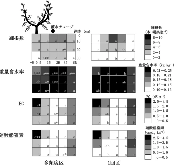 図 3.7 定植後 194,195 日の畝内細根数，重量含水率，EC および硝酸態窒素の分布 注 1）値は同一位置にある区画の 5 断面の平均値とし，同一の通路方向への距離における，深さによ る違いでの有意差を英小文字で示す（P ＜ 0.05）． 注 2）*および**は同一区画での 1 回区との有意差を示す（それぞれ p ＜ 0.05，p ＜ 0.01）． 注 3）凡例は，左の数値以上，右の数値未満で示す． 注 4）EC は湿潤土壌 80 g に対しイオン交換水 100 mL（乾土換算で約 1：2）を加えて