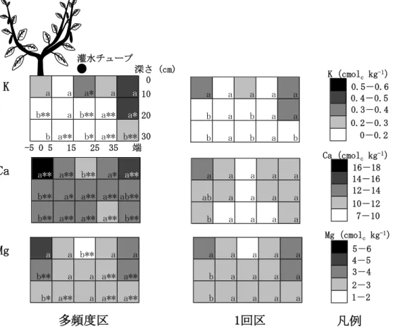 図 3.10 定植後 257，258 日（栽培終了時）の畝内交換性塩基の分布 注 1）値は同一位置にある区画の 5 断面の平均値とし，同一の通路方向への距離における，深さによる 違いでの有意差を英小文字で示す（P ＜ 0.05）． 注 2）*および**は同一区画での 1 回区との有意差を示す（それぞれ p ＜ 0.05，p ＜ 0.01）． 注 3）凡例は，左の数値以上，右の数値未満で示す． 凡例K（cmol c kg -1 ）0.5－0.60.4－0.5 0.3－0.40－0.20.2－0.3Ca（cmo