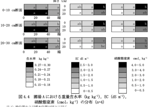 図 4.4 圃場 A における重量含水率（kg kg -1 ） ，EC（dS m -1 ） ， 硝酸態窒素（cmol c kg -1 ）の分布（n=4） 注 1）株位置および灌水位置は図 3 に同じ． 注 2）同一の断面位置において，深さと通路方向への距離が異なる条件で有意差がある場合，異 なるアルファベットで示した（P ＜ 0.05） ． 注 3）凡例は，左の数値以上，右の数値未満で示す． 注 4）EC は湿潤土壌 80 g に対しイオン交換水 100 mL（乾土換算で約 1：2）を加えて撹拌し測定 した