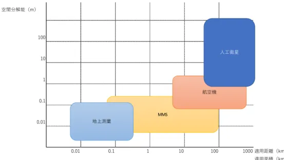 図  2-14  計測プラットフォーム別空間解像度と適用面積等の関係 