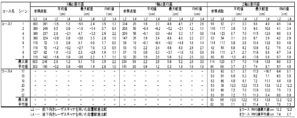 表  3-3  絶対評価結果 