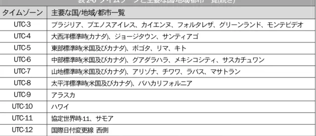 表 2-6  タイムゾーンと主要な国/地域/都市一覧(続き) タイムゾーン  主要な国/地域/都市一覧   UTC-3  ブラジリア、ブエノスアイレス、カイエンヌ、フォルタレザ、グリーンランド、モンテビデオ   UTC-4  大西洋標準時(カナダ)、ジョージタウン、サンティアゴ   UTC-5  東部標準時(米国及びカナダ)、ボゴタ、リマ、キト   UTC-6  中部標準時(米国及びカナダ)、グアダラハラ、メキシコシティ、サスカチュワン   UTC-7  山地標準時(米国及びカナダ)、アリゾナ、チワワ、ラパ