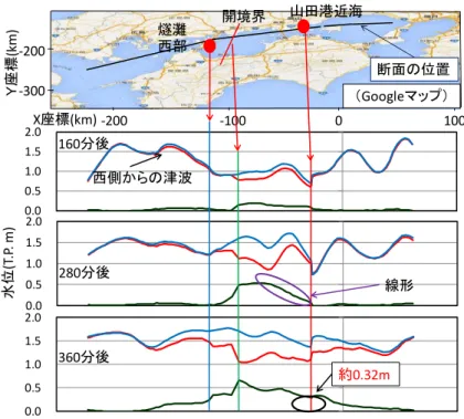 図 3-14 豊後水道側からの津波の影響 0.00.51.01.52.00.00.51.01.52.0X座標(km)0.00.51.01.52.0-100-2000 100山田港近海燧灘西部約0.32m160分後280分後360分後-300-200開境界（Googleマップ）西側からの津波Ｙ座標(km)断面の位置水位(T.P